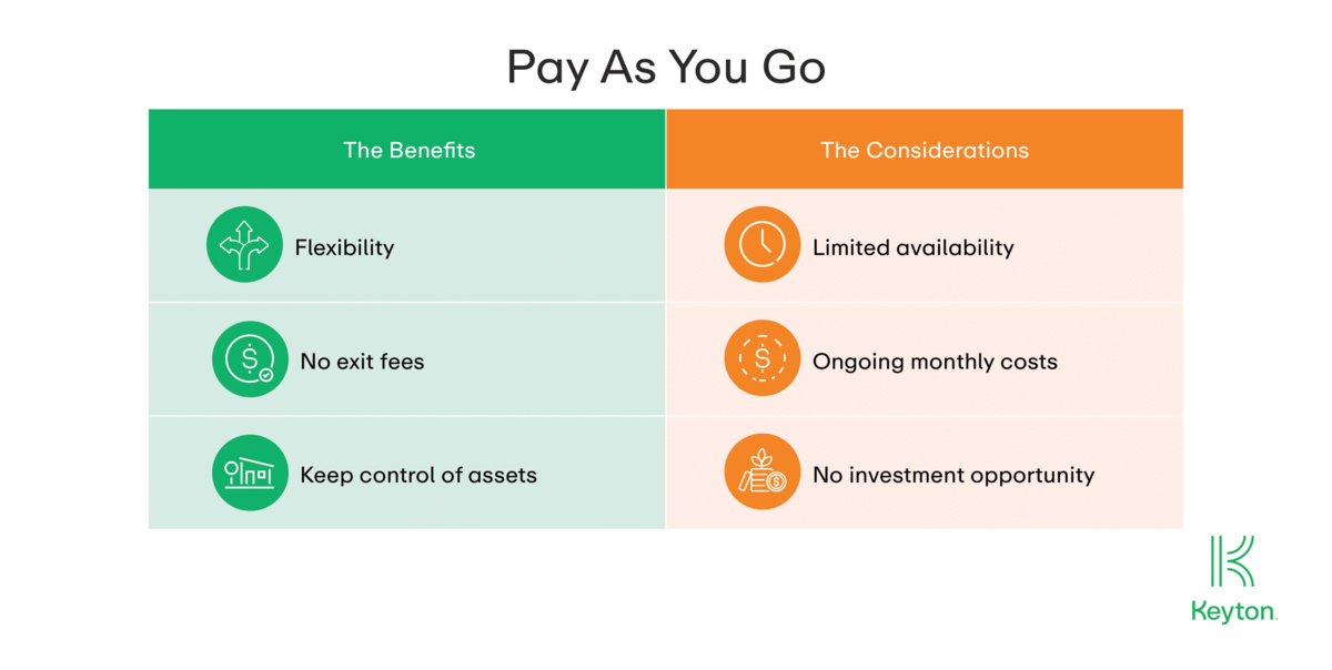 An infographic showing the benefits and considerations of Pay As You Go