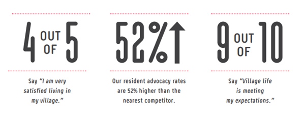 Residents are very satisfied with retirement village life