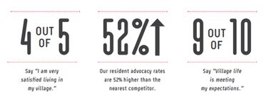 The results of our resident satisfaction research. 4 out of 5 say, ‘I am very satisfied living in my village.’ Our resident advocacy rates are 52% higher than the nearest competitor. 9 out of 10 say, ‘Village life is meeting my expectations.’