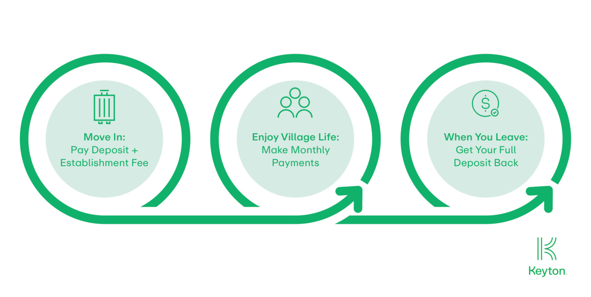 An infographic explaining the process from moving in, to enjoying village life and leaving a village