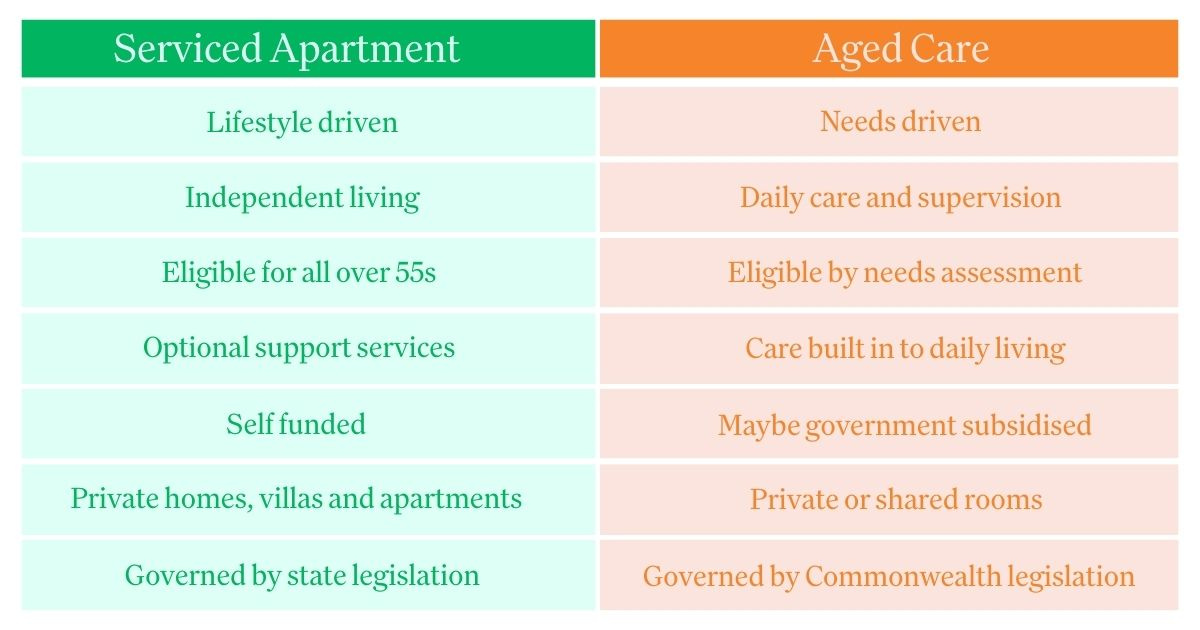 A chart differentiating between Serviced Apartments and Aged Care