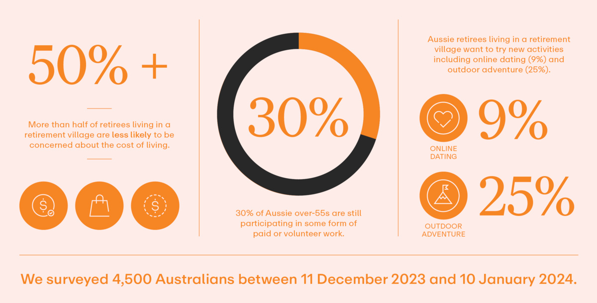 Infographic showing the results of the Keyton Retirement Living Lifestyle Report