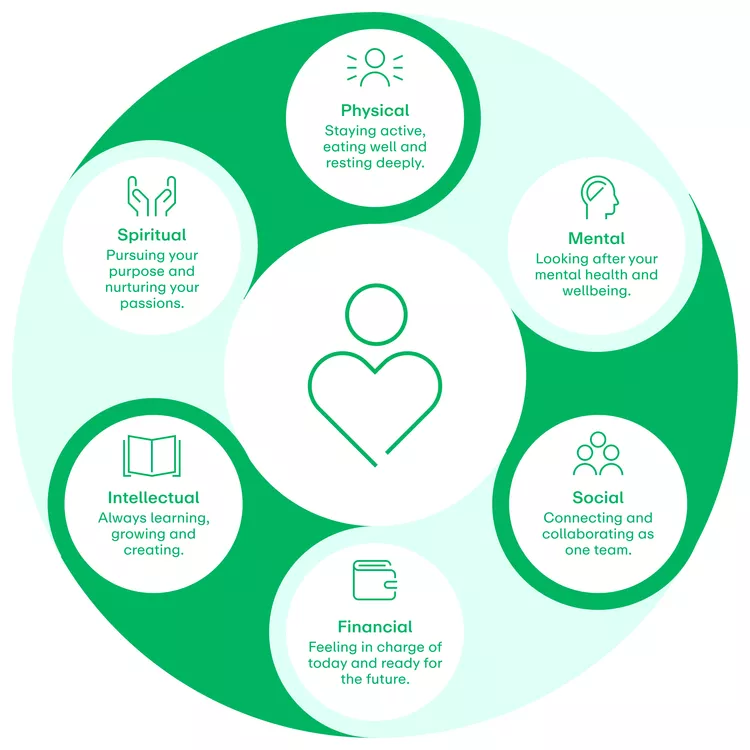 The six pillars of wellbeing at Keyton
