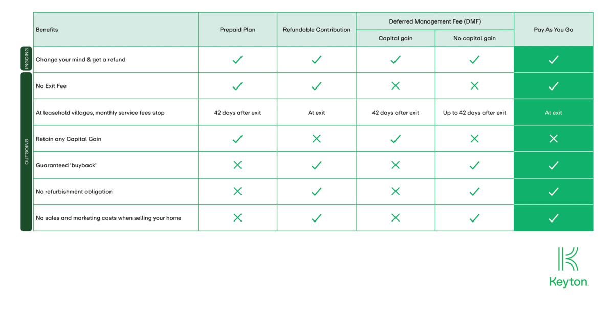 An infographic with an overview of all contract types and highlighting Pay As You Go