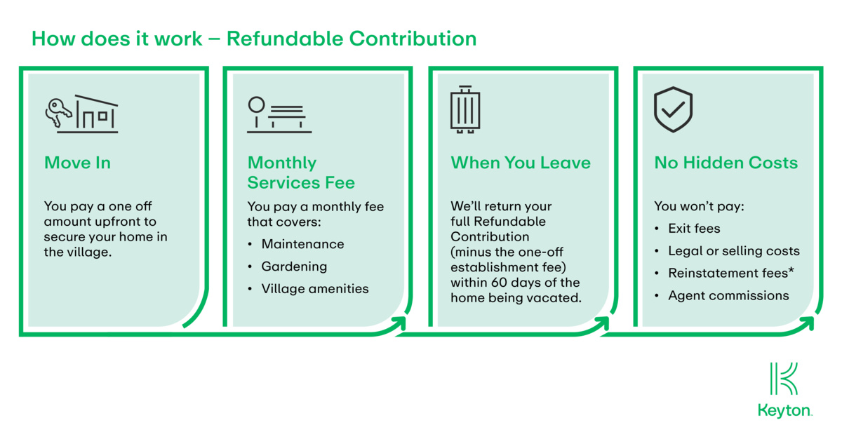 An infographic explaining how the Refundable Contribution contract works