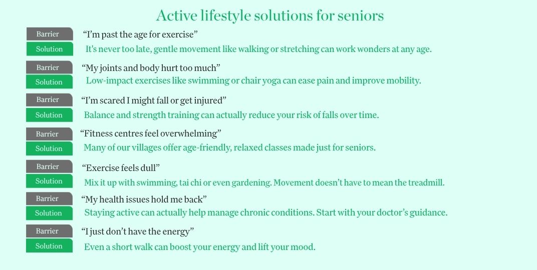 A list showing common barriers older adults face with exercise with the practical solutions to help them stay active and healthy