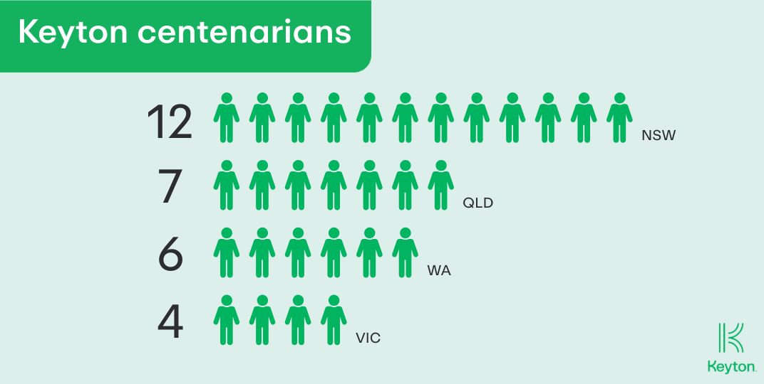 An infographic showing the amount of centenarians living at Keyton villages by state