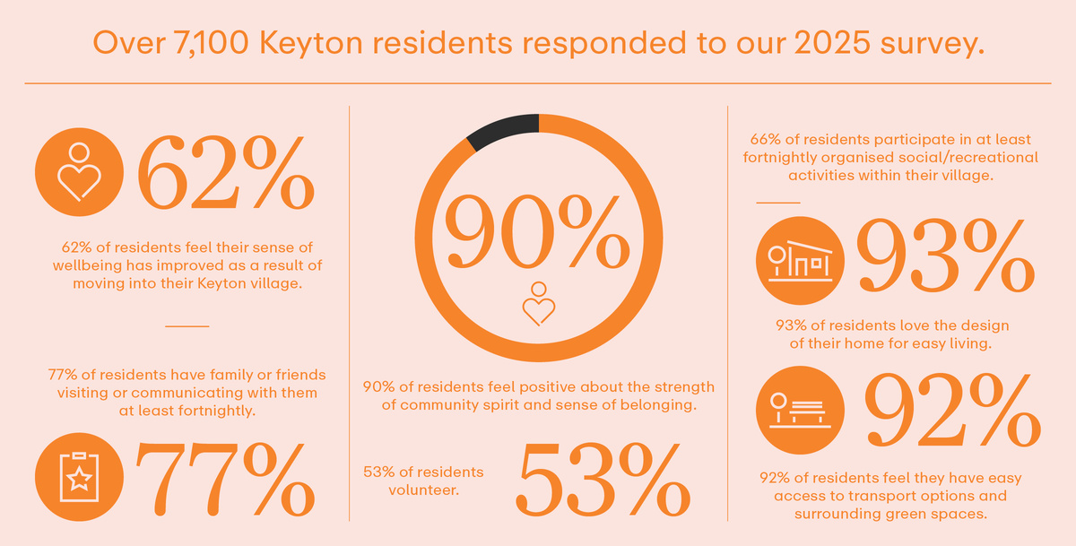 Infographic showing the results of the Keyton Annual Resident Satisfaction Survey 