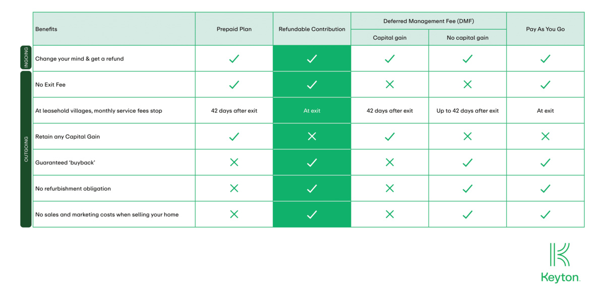 An infographic with an overview of all contract types and highlighting Refundable Contribution
